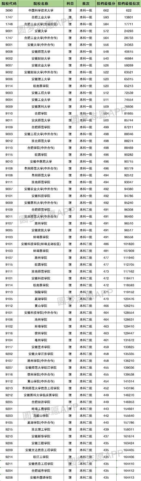 安徽高考各校录取分数线一览表！2022年安徽本科大学分数线及名次