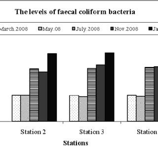 The levels of fecal coliform bacteria in the water samples (0-30 cm)... | Download Scientific ...