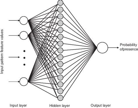 Architecture Of The Multi Layer Perceptron Used In This Study In The