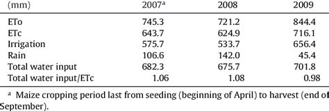 Reference Evapotranspiration Eto Crop Evapotranspiration Etc