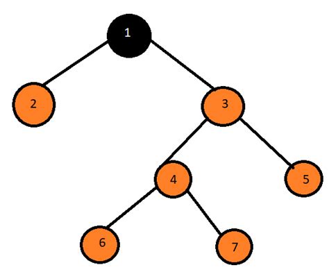 Full Vs Complete Binary Tree Coding Ninjas