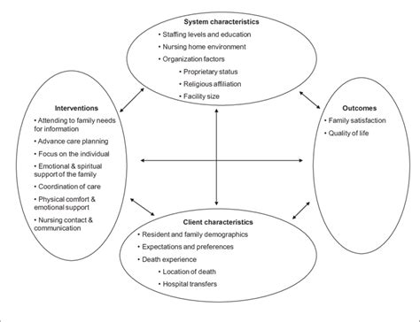 Figure Quality Health Outcomes Model Modified For Use In Examining