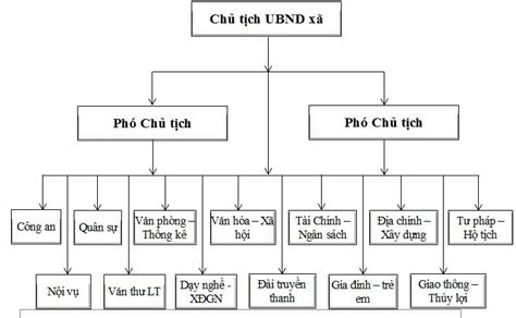 Sơ đồ cơ cấu tổ chức ubnd xã