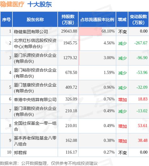 5月25日稳健医疗发布公告，其股东减持15294万股数据整理内容