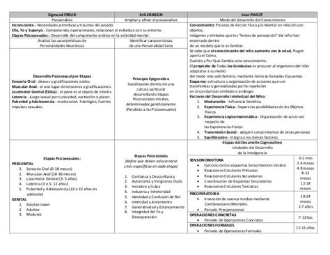 Erikson 39 S Theory Compared To Piaget And Freud Chart Stairway To Vygotsky Erikson And Piaget