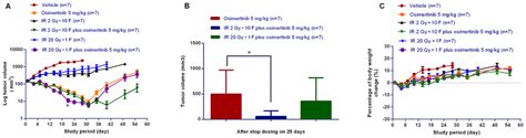 Antitumor Efficacy Of Osimertinib Combined With Ir In The Nci H1975