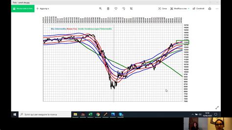 Dax E Ftse Mib Cosa Aspettarsi Per Il Resto Del Mese Di Giugno YouTube