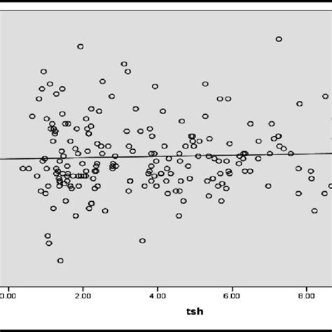 Correlation Between Serum Tsh Iu Ml And Serum Sodium Meq L Levels