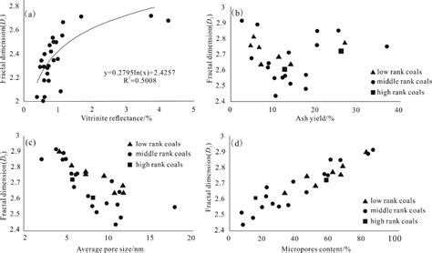 Investigation On Adsorption Pore And Fractal Analyses Of Low Rank Coals