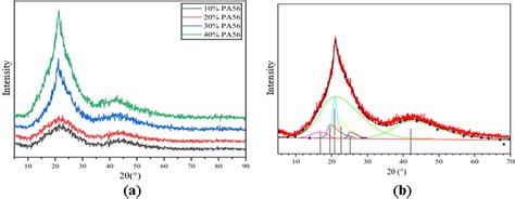 Characterization And Compatibility Of Bio Based Pa Pet