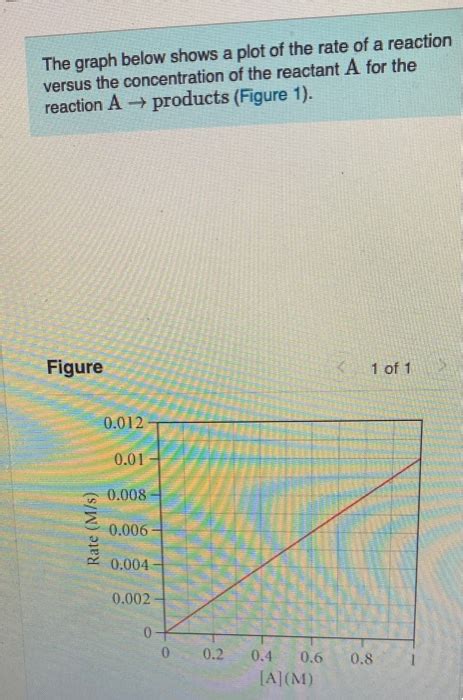 Solved The Graph Below Shows A Plot Of The Rate Of A Chegg