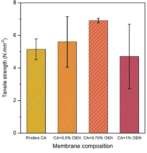 Tensile Strength Of Caoen Composite Membranes Download Scientific
