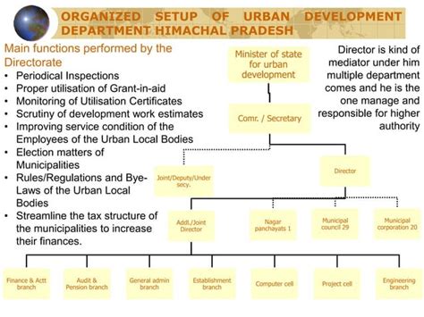 Urban Management And Governance Structures In India Ppt