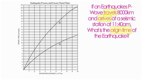 How To Find Travel Time For Earthquakes