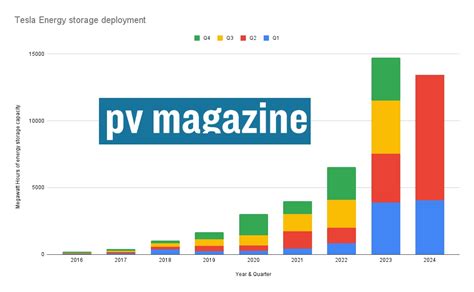 Tesla Battery Deployment Soars In Q2 Pv Magazine International