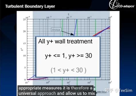 Y 与壁面函数 Wall Function 知乎