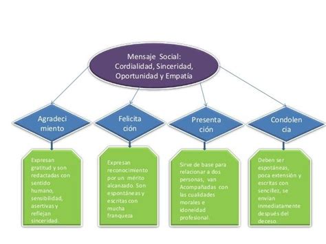 Redaccion Administrativa Comercial Mind Map