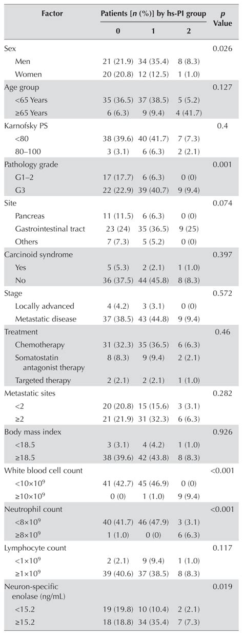 Prognostic Value Of Inflammation Based Markers In Advanced Or