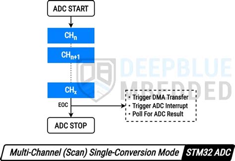 Stm Adc Multi Channel Scan Dma Single Conversion