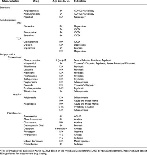 Psychotropic drugs and FDA labeled psychiatric uses in youth ...