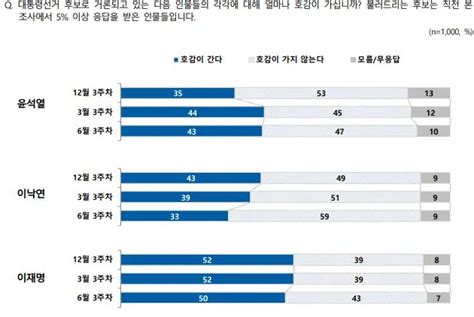 Nbs 호감도 ‘이재명50 윤석열43 이낙연33