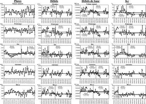 Evolution des pluies débits débits de base et coefficients