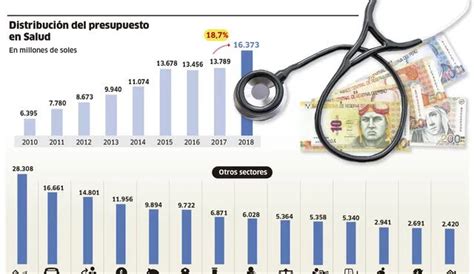 Distribución Del Presupuesto En Salud Economía La República