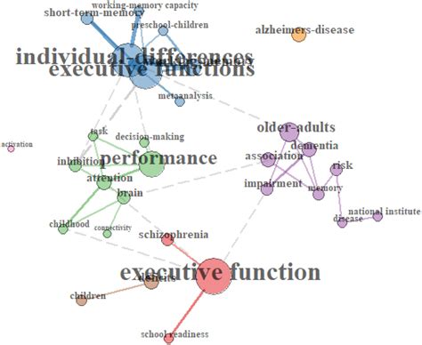 Frontiers Executive Function And Effortful Control—similar And