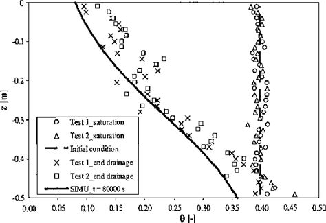 Calculated Lines And Measured Symbols Water Content Profiles At The