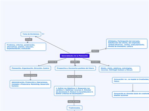 Generalidades De La Planeación Mind Map