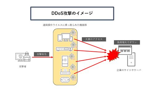 Ddos攻撃とは？ トレンドマイクロ Jp