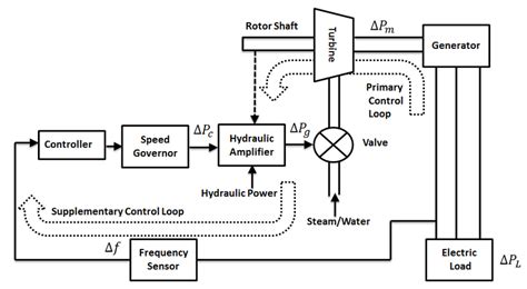 [DIAGRAM] Block Diagram Generator Control System - MYDIAGRAM.ONLINE