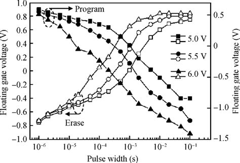 An ultra low power area efficient non volatile memory in a 0 18 μ m