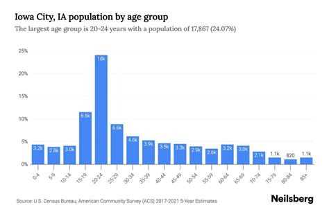 Iowa City Ia Population By Age 2023 Iowa City Ia Age Demographics Neilsberg