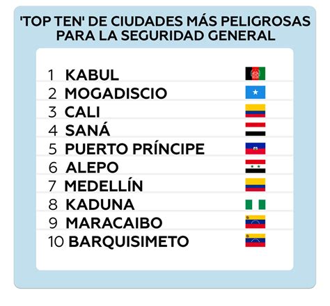 América Latina Alberga 62 De Las 100 Ciudades Más Violentas Del Mundo