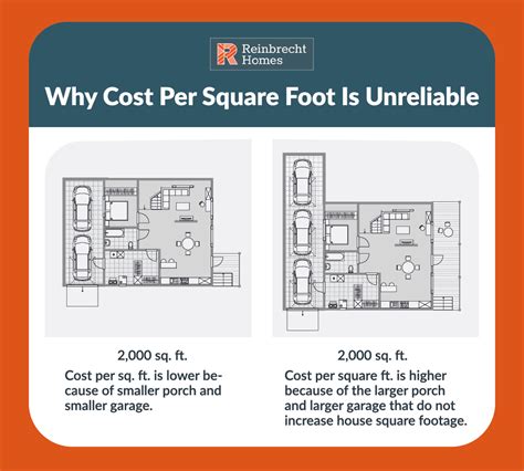 What Is The Average Cost Per Square Foot To Build A House In Manitoba