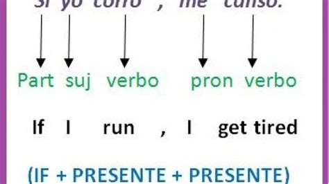 Las Formas Condicionales Del Ingl S Aprende Ingl S Sila