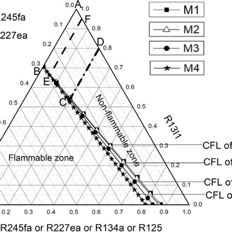 Flammable range diagram for ternary mixtures—M17 to M20 | Download ...