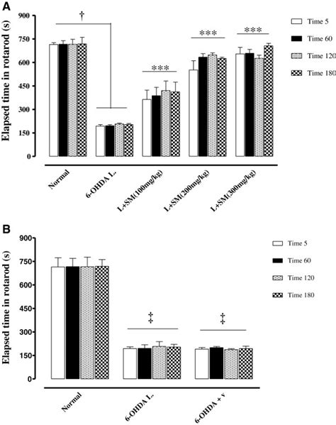 The Rotarod Test Results Of 6 Ohda 8 μg2 μlrat Lesioned Rats That