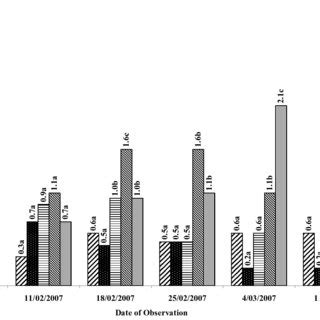 Effects Of Different Sowing Dates Of Brassica Juncea On The Population