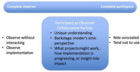 Observation And Participant Observation Part I By Beverly Peters Aea365