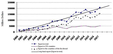 Trends and structure of exports of food products and agricultural raw... | Download Scientific ...