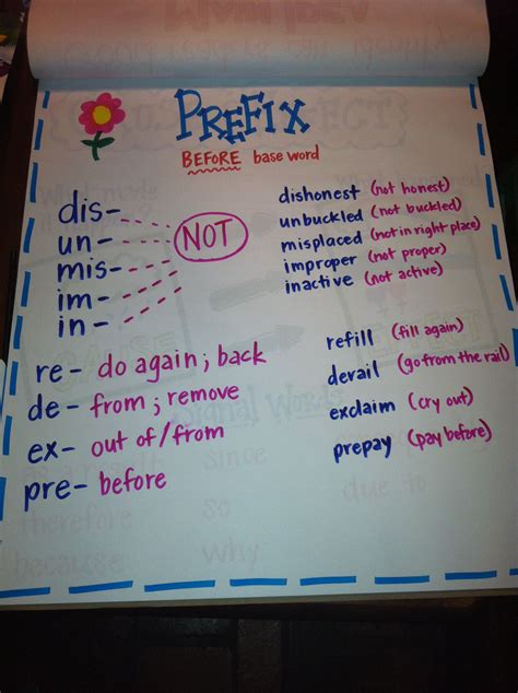 Prefix Anchor Chart Anchor Charts Prefix Anchor Chart Teaching Reading