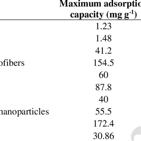 Maximum Sorption Capacity Of Various Adsorbents For Removal Of Indigo