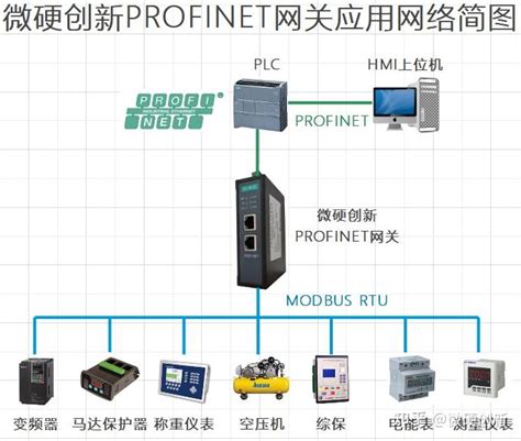 Rs Rs Modbus Rtu Profinet