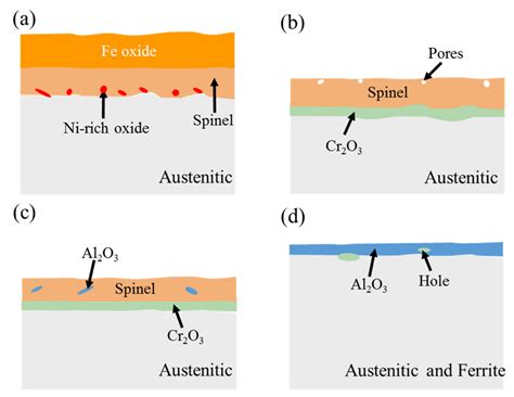 Effect of Aluminum on Microstructure and High-Temperature Oxidation