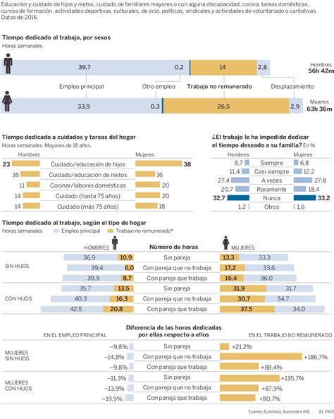 La Mujer Dedica El Doble De Horas Que El Hombre Al Trabajo No Pagado Izquierda Castellana