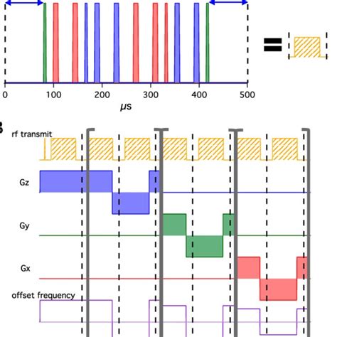 Schematic Of Our Imaging Sequence A The Main Pulse Block Used In Our