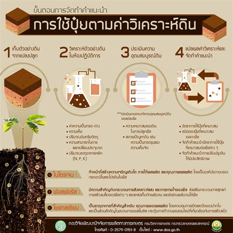 Infographic กรมวิชาการเกษตร สำนักงานเลขานุการกรม กรมวิชาการเกษตร