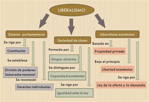 Módulo de Sociales CIV MII 2D El Liberalismo 01 Colegio